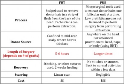 hair transplant cost methods : Hair Transplant Cost comparing strip to FUE
