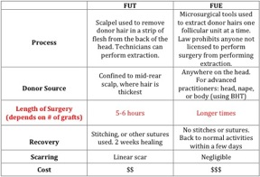 FUE hair transplant results do not leave a linear scar