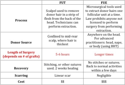 Best Hair Restoration Clinic in the World |choosing strip vs FUE