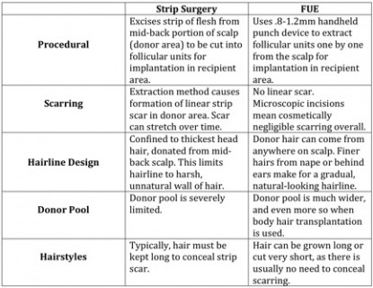 Outdated Strip Surgery Method and Emergence of Popular FUE Procedure 