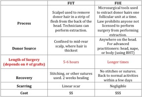 FUE hair transplant results versus strip surgery results FUE hair transplant results do not leave a linear scar