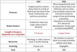 Hair Replacement Operations|FUT versus FUE hair replacement procedures|strip and Follicular Unit Extraction