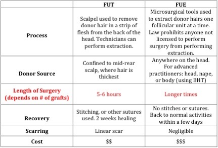 Hair Transplant Images|comparison - FUE & FUT