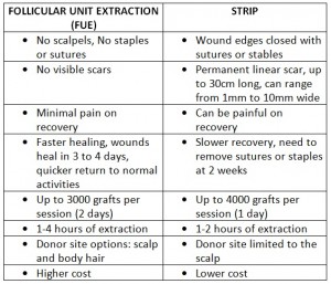 hair restoration through FUE and strip surgery